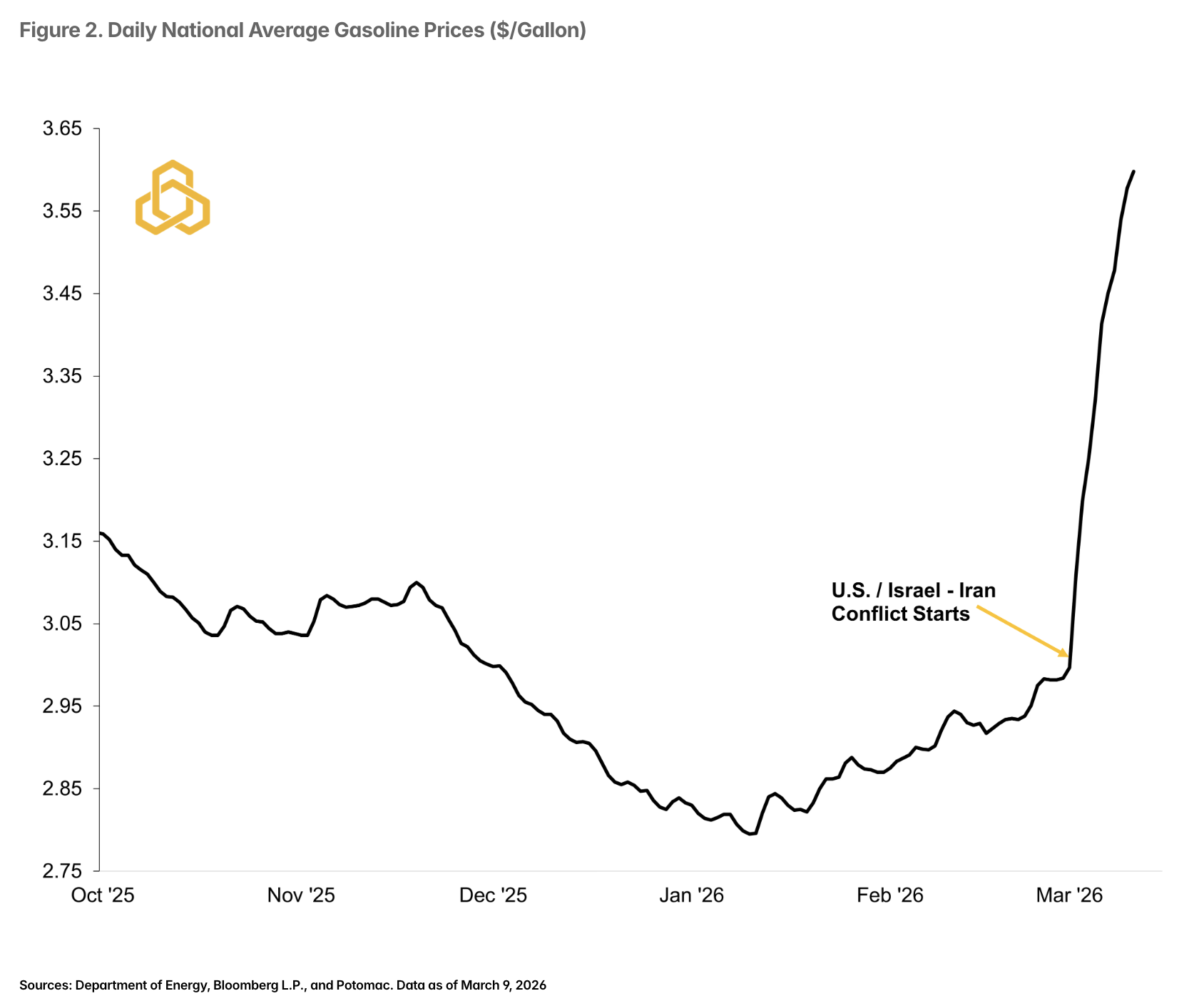 Figure 2. Daily National Average Gasoline Prices ($/Gallon)